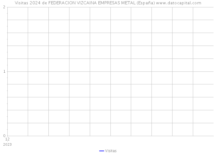 Visitas 2024 de FEDERACION VIZCAINA EMPRESAS METAL (España) 
