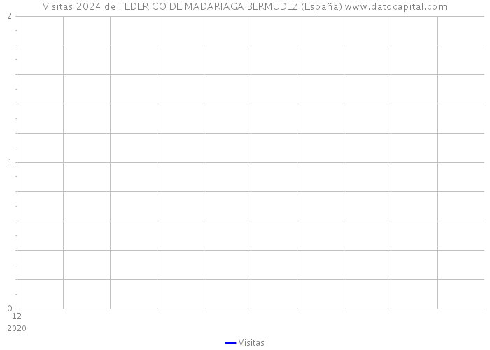 Visitas 2024 de FEDERICO DE MADARIAGA BERMUDEZ (España) 