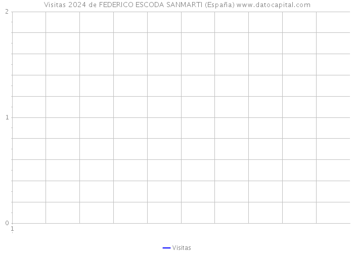 Visitas 2024 de FEDERICO ESCODA SANMARTI (España) 