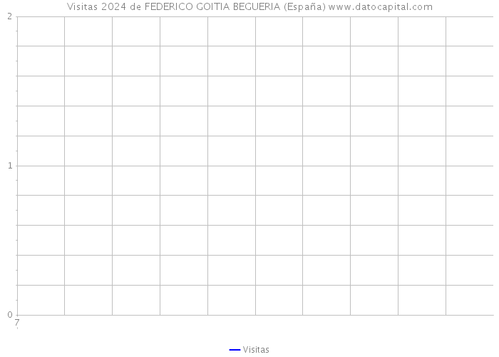 Visitas 2024 de FEDERICO GOITIA BEGUERIA (España) 