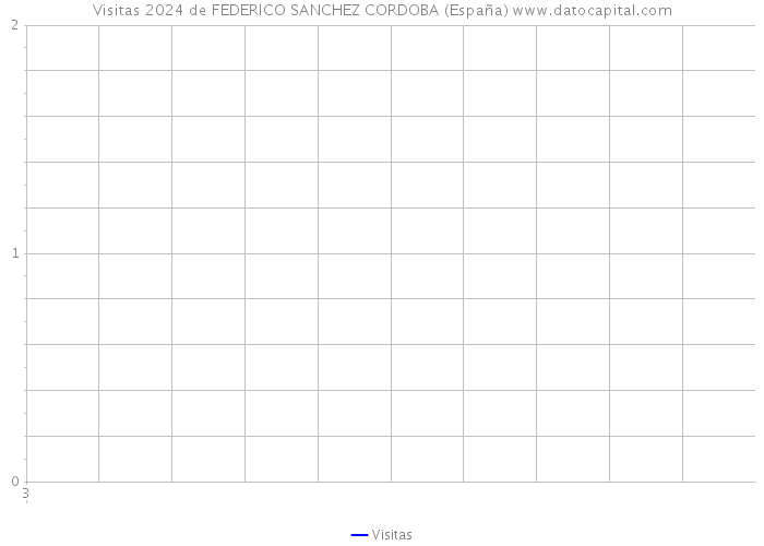 Visitas 2024 de FEDERICO SANCHEZ CORDOBA (España) 