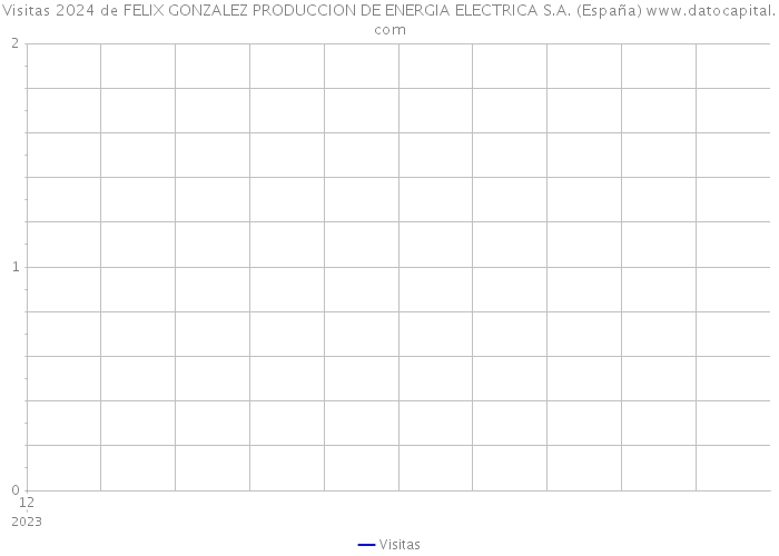 Visitas 2024 de FELIX GONZALEZ PRODUCCION DE ENERGIA ELECTRICA S.A. (España) 