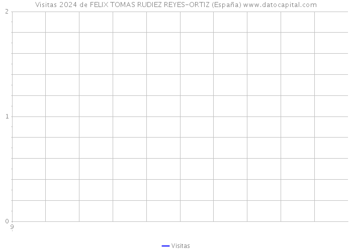 Visitas 2024 de FELIX TOMAS RUDIEZ REYES-ORTIZ (España) 