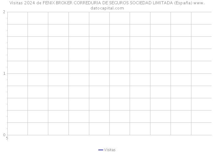 Visitas 2024 de FENIX BROKER CORREDURIA DE SEGUROS SOCIEDAD LIMITADA (España) 