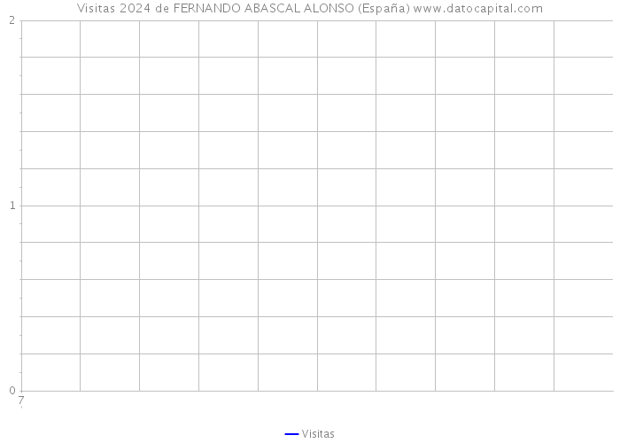 Visitas 2024 de FERNANDO ABASCAL ALONSO (España) 