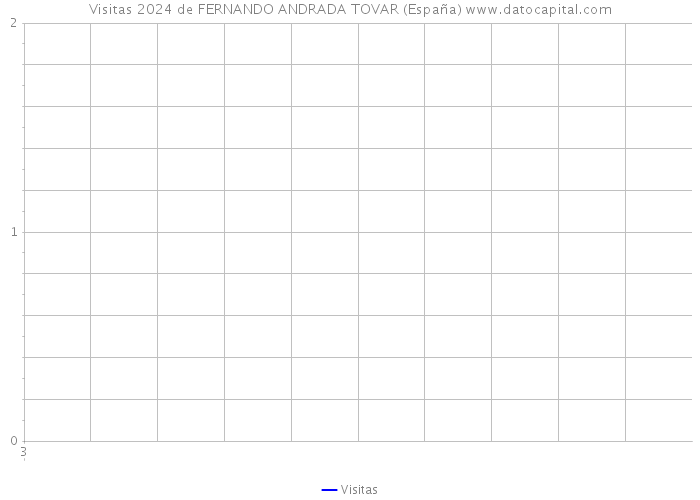 Visitas 2024 de FERNANDO ANDRADA TOVAR (España) 