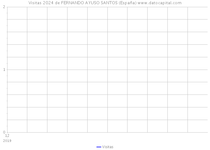Visitas 2024 de FERNANDO AYUSO SANTOS (España) 