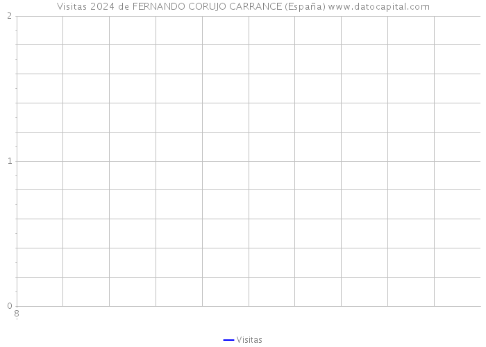 Visitas 2024 de FERNANDO CORUJO CARRANCE (España) 