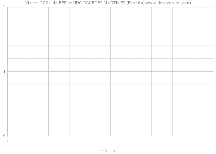 Visitas 2024 de FERNANDO PAREDES MARTINEZ (España) 