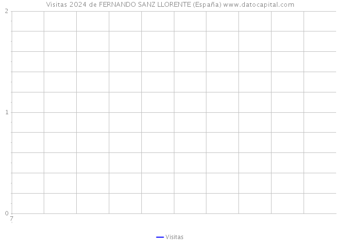 Visitas 2024 de FERNANDO SANZ LLORENTE (España) 