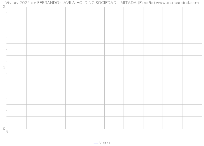 Visitas 2024 de FERRANDO-LAVILA HOLDING SOCIEDAD LIMITADA (España) 