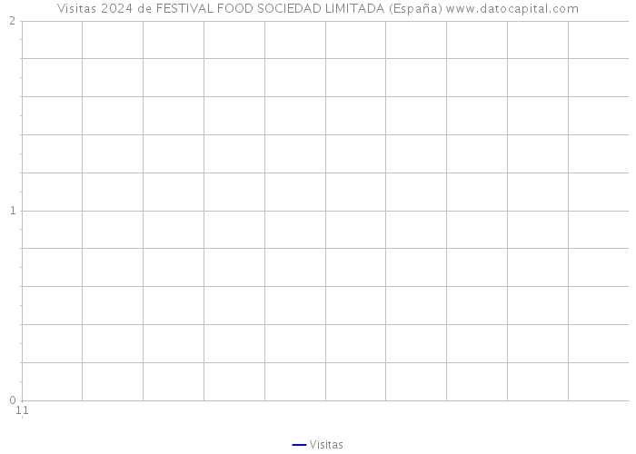 Visitas 2024 de FESTIVAL FOOD SOCIEDAD LIMITADA (España) 