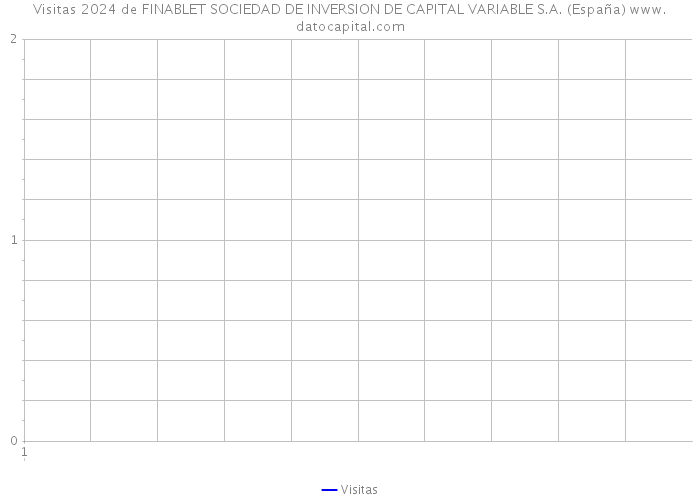Visitas 2024 de FINABLET SOCIEDAD DE INVERSION DE CAPITAL VARIABLE S.A. (España) 