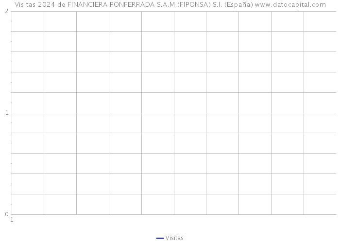 Visitas 2024 de FINANCIERA PONFERRADA S.A.M.(FIPONSA) S.I. (España) 