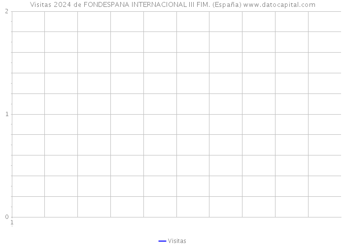 Visitas 2024 de FONDESPANA INTERNACIONAL III FIM. (España) 