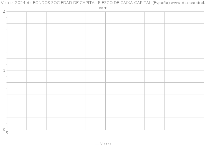 Visitas 2024 de FONDOS SOCIEDAD DE CAPITAL RIESGO DE CAIXA CAPITAL (España) 