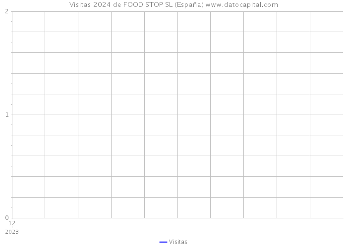 Visitas 2024 de FOOD STOP SL (España) 