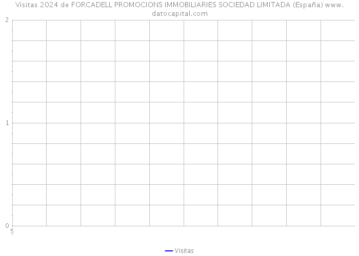 Visitas 2024 de FORCADELL PROMOCIONS IMMOBILIARIES SOCIEDAD LIMITADA (España) 