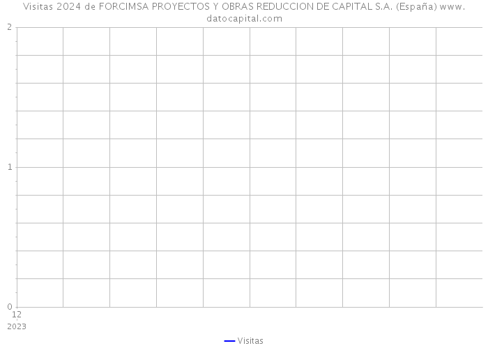 Visitas 2024 de FORCIMSA PROYECTOS Y OBRAS REDUCCION DE CAPITAL S.A. (España) 