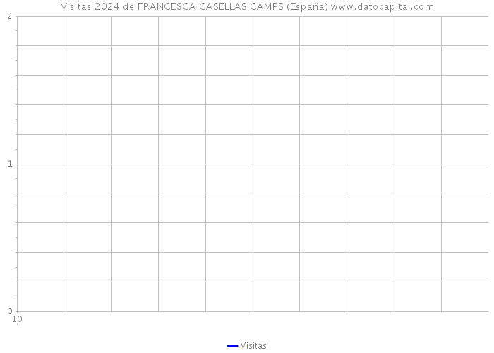 Visitas 2024 de FRANCESCA CASELLAS CAMPS (España) 