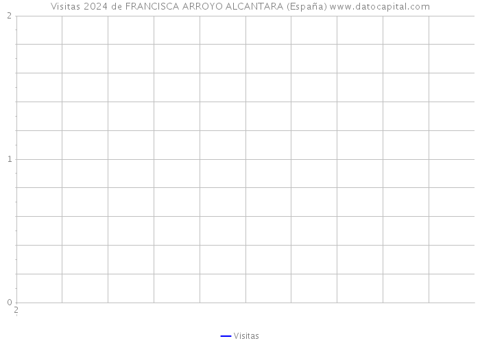 Visitas 2024 de FRANCISCA ARROYO ALCANTARA (España) 