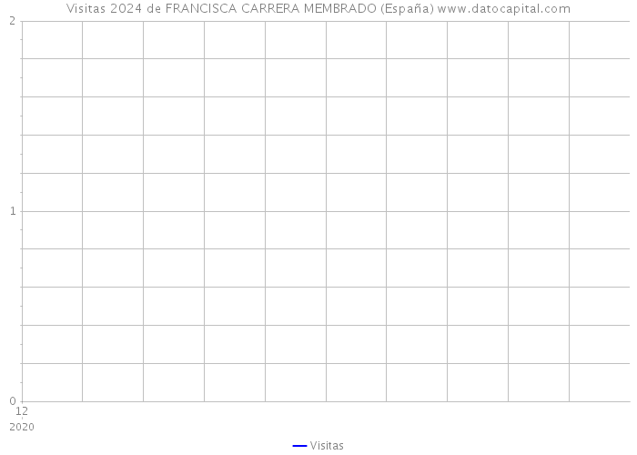 Visitas 2024 de FRANCISCA CARRERA MEMBRADO (España) 
