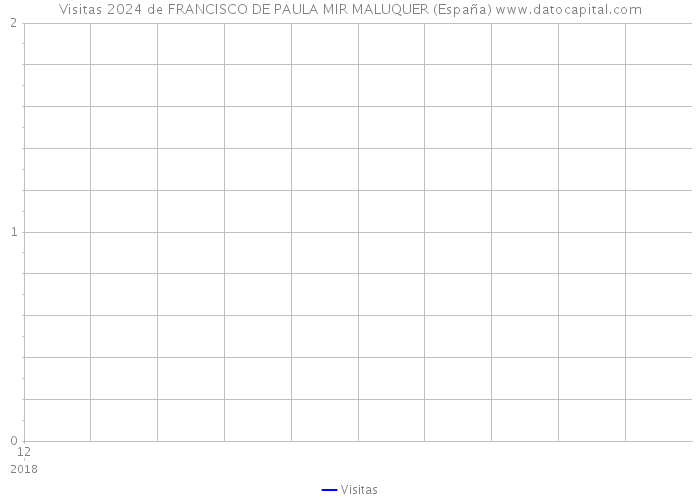 Visitas 2024 de FRANCISCO DE PAULA MIR MALUQUER (España) 