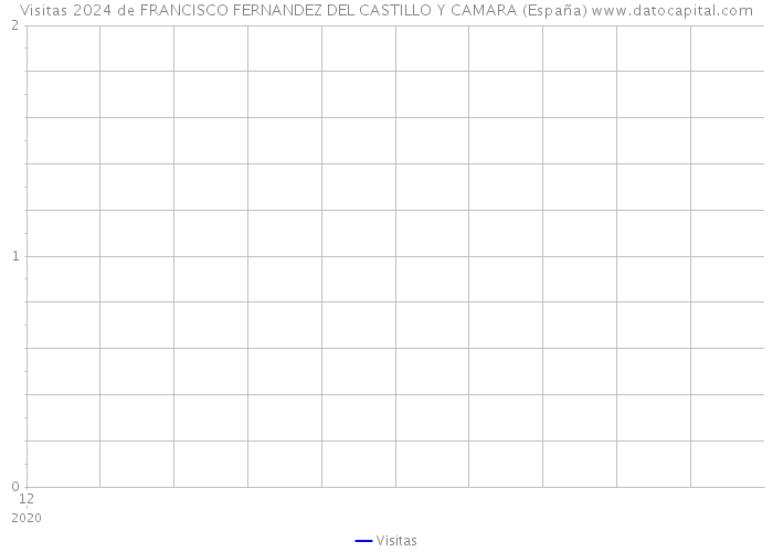 Visitas 2024 de FRANCISCO FERNANDEZ DEL CASTILLO Y CAMARA (España) 
