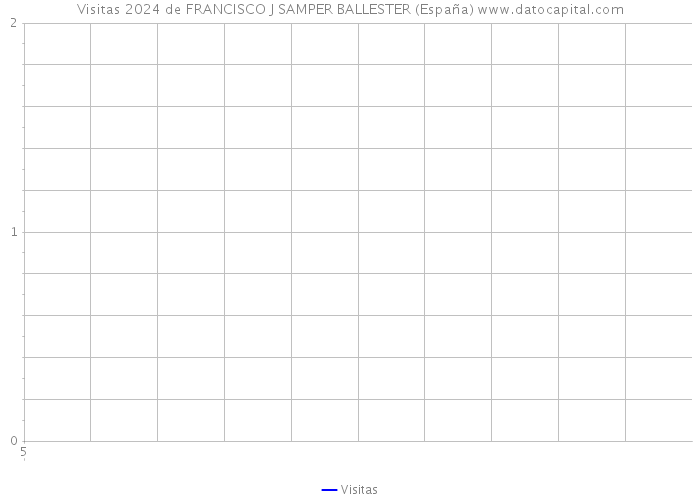 Visitas 2024 de FRANCISCO J SAMPER BALLESTER (España) 