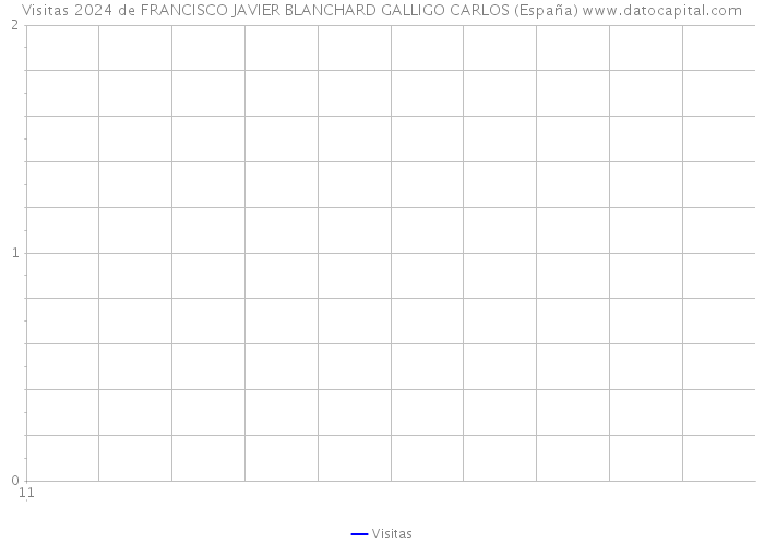 Visitas 2024 de FRANCISCO JAVIER BLANCHARD GALLIGO CARLOS (España) 