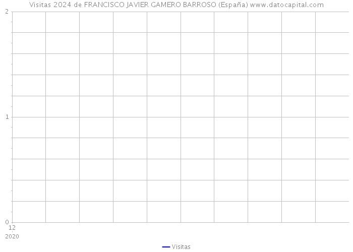 Visitas 2024 de FRANCISCO JAVIER GAMERO BARROSO (España) 