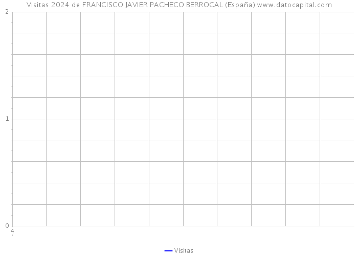 Visitas 2024 de FRANCISCO JAVIER PACHECO BERROCAL (España) 