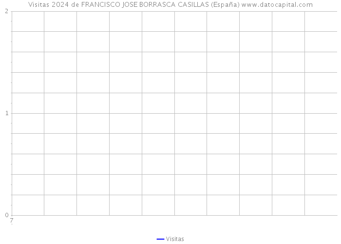 Visitas 2024 de FRANCISCO JOSE BORRASCA CASILLAS (España) 