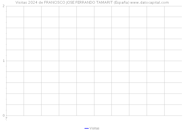 Visitas 2024 de FRANCISCO JOSE FERRANDO TAMARIT (España) 