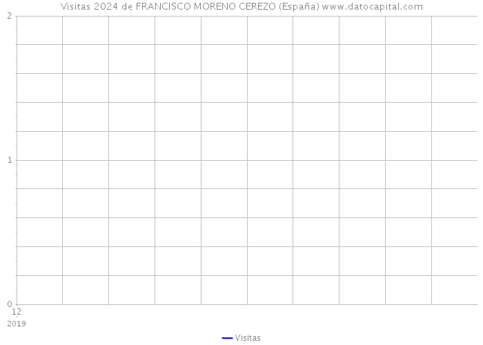 Visitas 2024 de FRANCISCO MORENO CEREZO (España) 