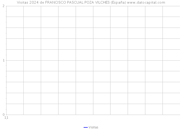 Visitas 2024 de FRANCISCO PASCUAL POZA VILCHES (España) 