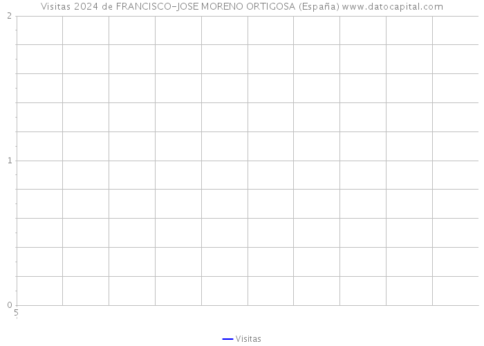Visitas 2024 de FRANCISCO-JOSE MORENO ORTIGOSA (España) 