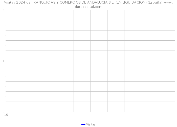 Visitas 2024 de FRANQUICIAS Y COMERCIOS DE ANDALUCIA S.L. (EN LIQUIDACION) (España) 