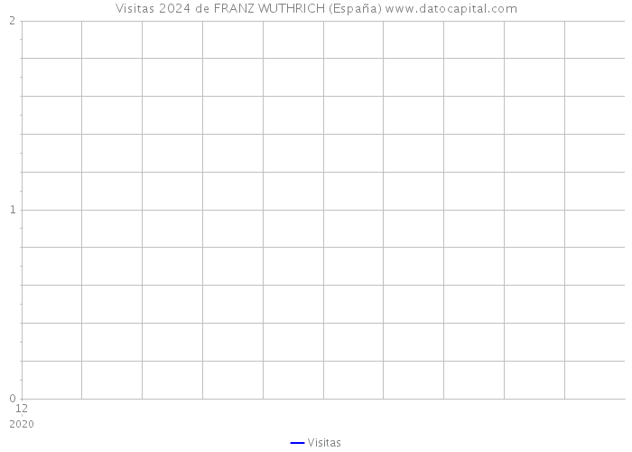 Visitas 2024 de FRANZ WUTHRICH (España) 