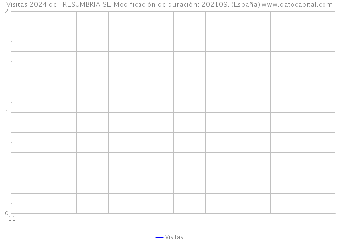 Visitas 2024 de FRESUMBRIA SL. Modificación de duración: 202109. (España) 