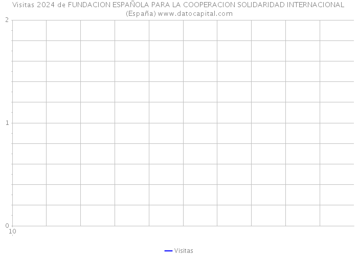 Visitas 2024 de FUNDACION ESPAÑOLA PARA LA COOPERACION SOLIDARIDAD INTERNACIONAL (España) 