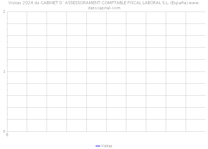 Visitas 2024 de GABINET D`ASSESSORAMENT COMPTABLE FISCAL LABORAL S.L. (España) 