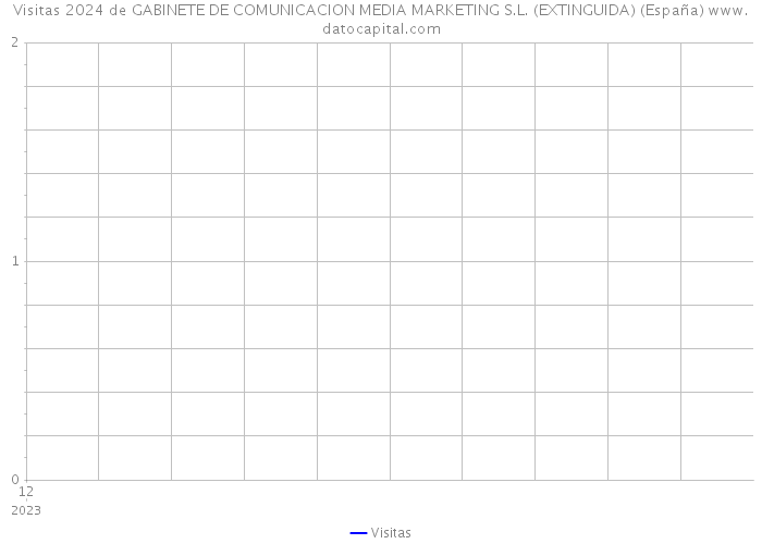 Visitas 2024 de GABINETE DE COMUNICACION MEDIA MARKETING S.L. (EXTINGUIDA) (España) 