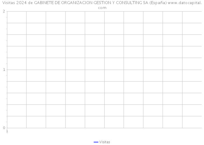 Visitas 2024 de GABINETE DE ORGANIZACION GESTION Y CONSULTING SA (España) 