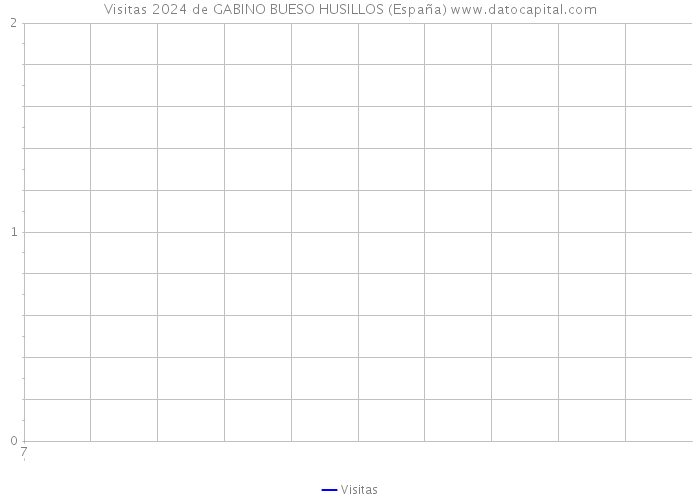 Visitas 2024 de GABINO BUESO HUSILLOS (España) 