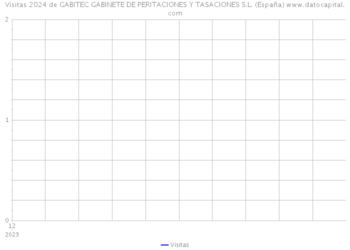 Visitas 2024 de GABITEC GABINETE DE PERITACIONES Y TASACIONES S.L. (España) 