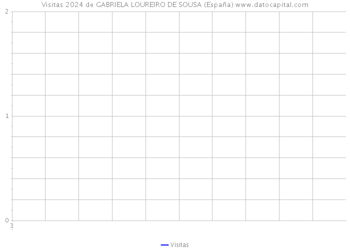 Visitas 2024 de GABRIELA LOUREIRO DE SOUSA (España) 