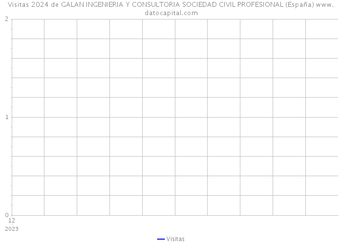 Visitas 2024 de GALAN INGENIERIA Y CONSULTORIA SOCIEDAD CIVIL PROFESIONAL (España) 