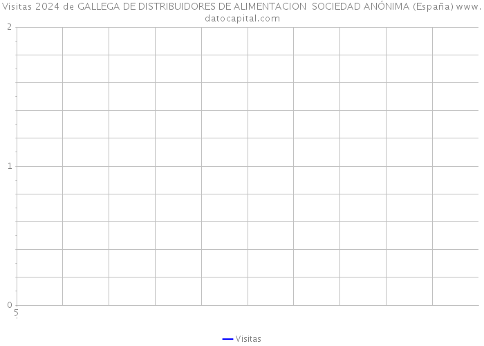 Visitas 2024 de GALLEGA DE DISTRIBUIDORES DE ALIMENTACION SOCIEDAD ANÓNIMA (España) 