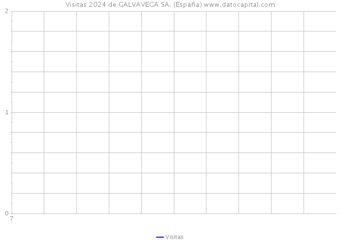 Visitas 2024 de GALVAVEGA SA. (España) 